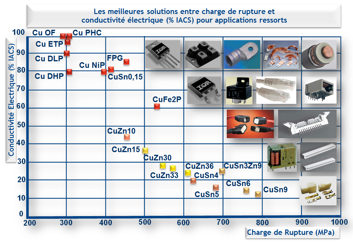 Gammes de produits
